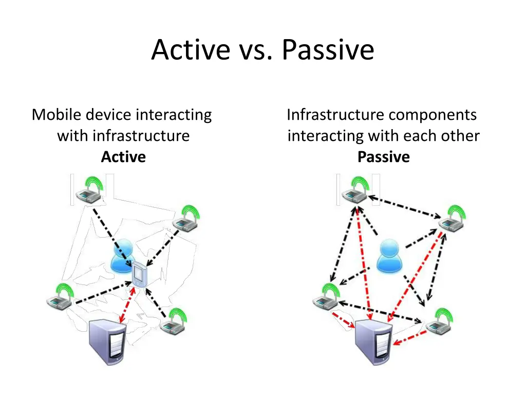 active vs passive