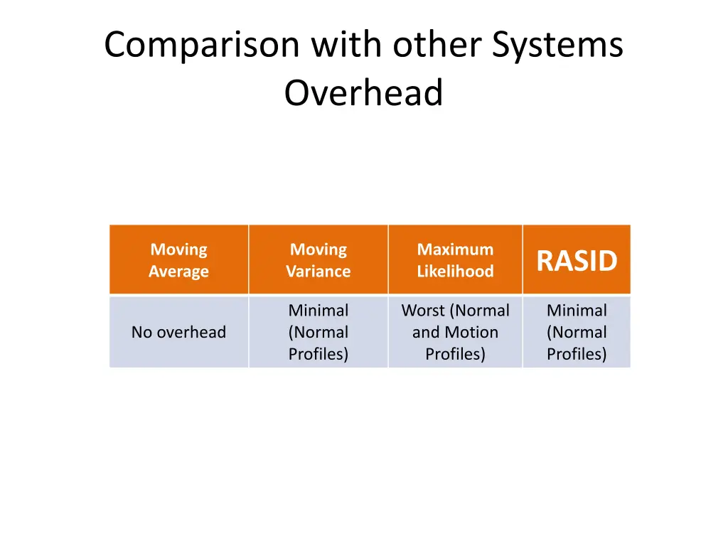 comparison with other systems overhead