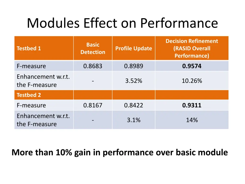 modules effect on performance