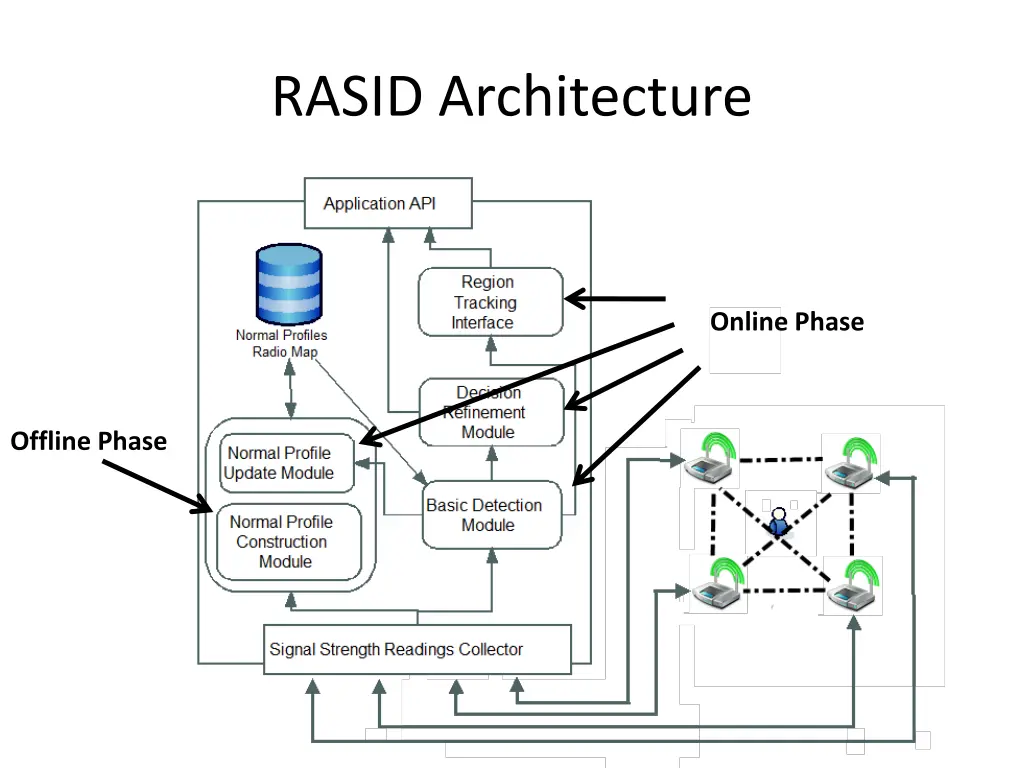 rasid architecture