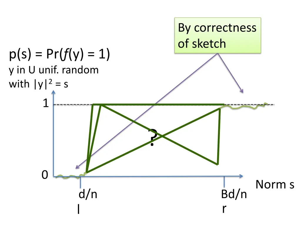 by correctness of sketch