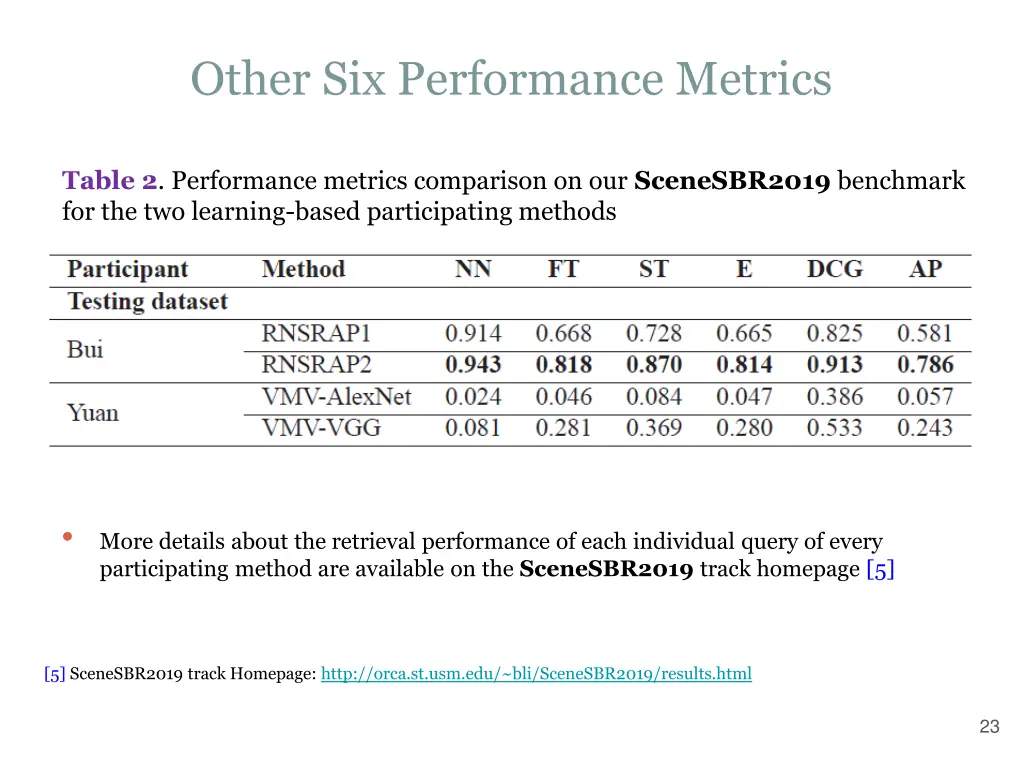 other six performance metrics