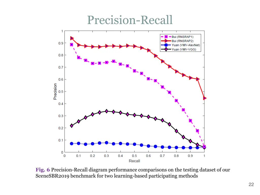 precision recall