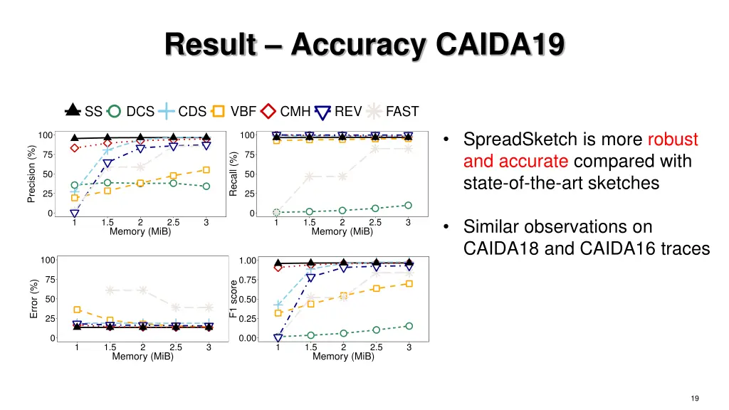 result accuracy caida19