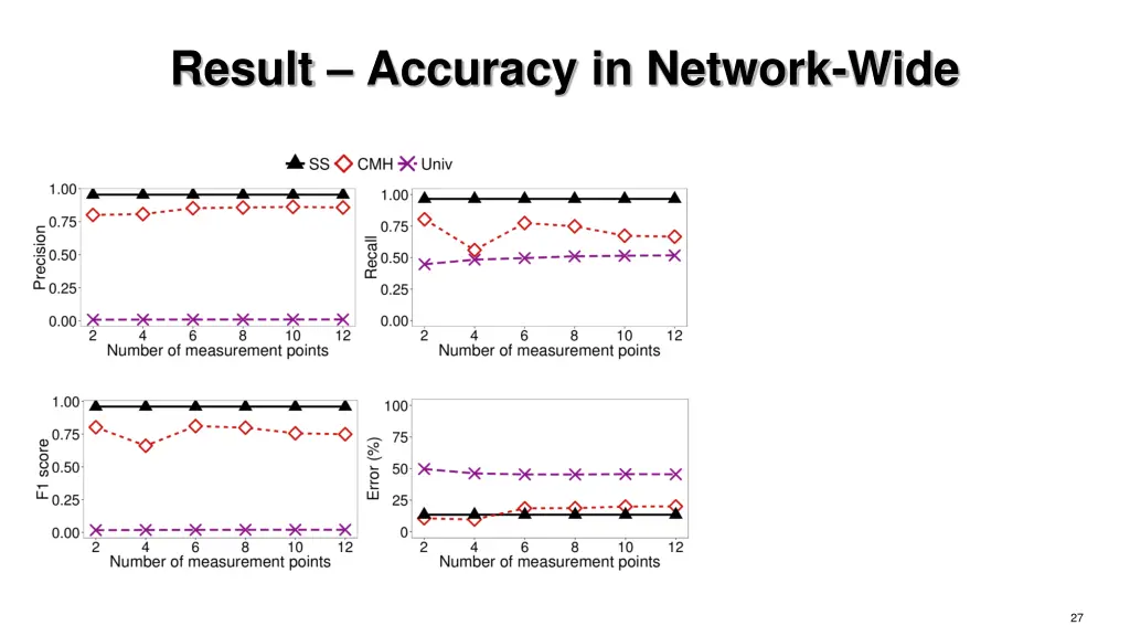 result accuracy in network wide