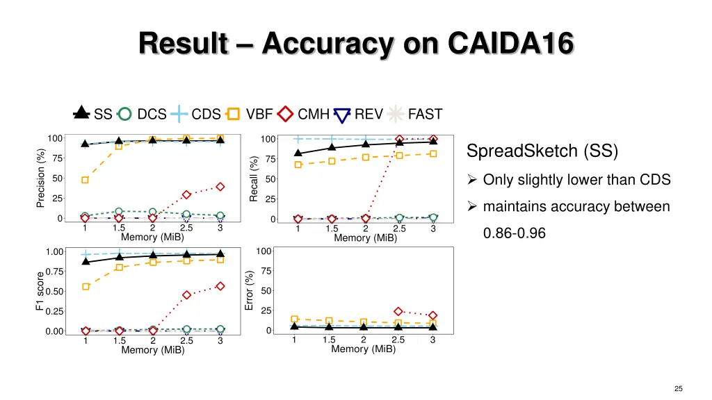 result accuracy on caida16