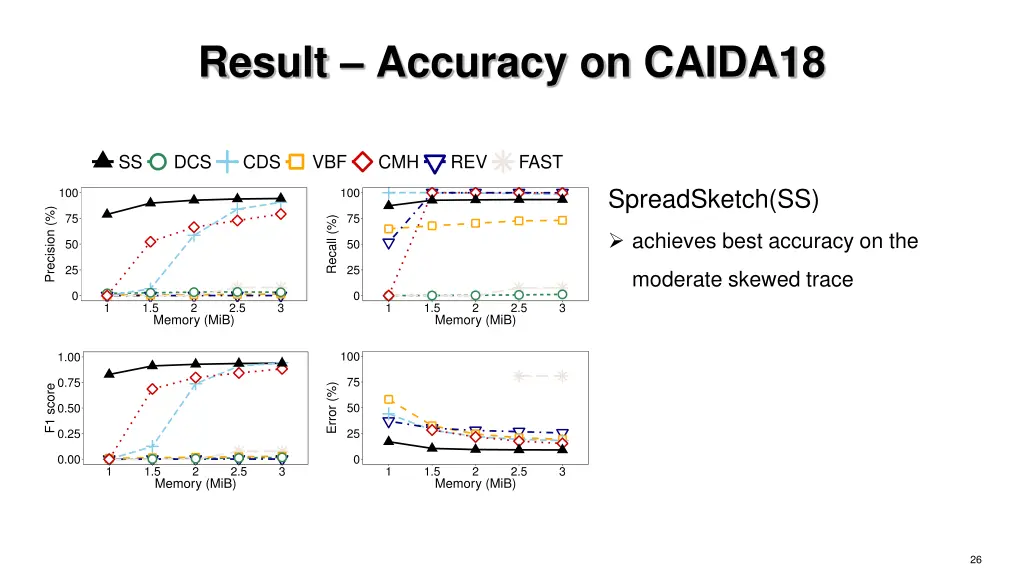 result accuracy on caida18