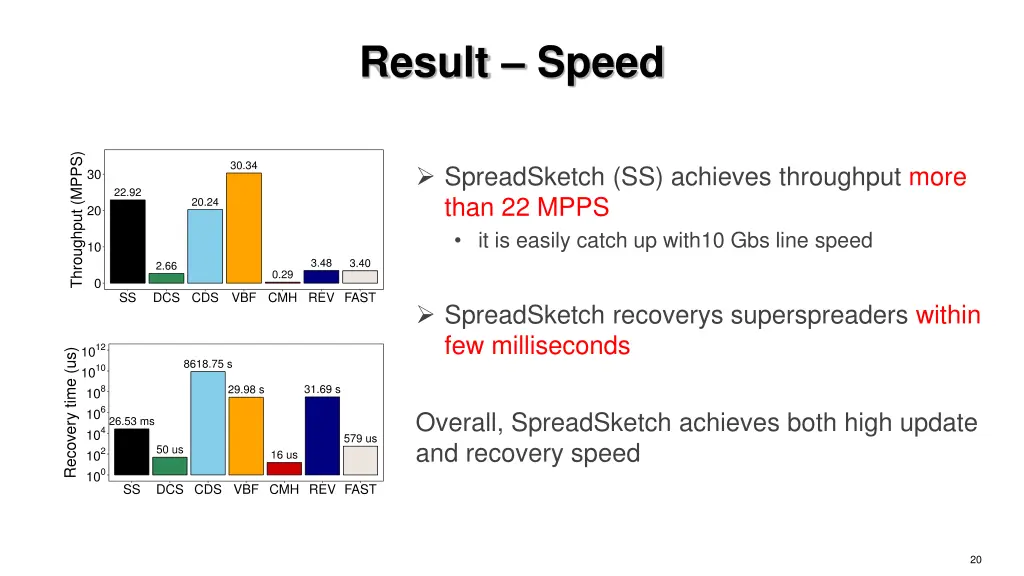 result speed