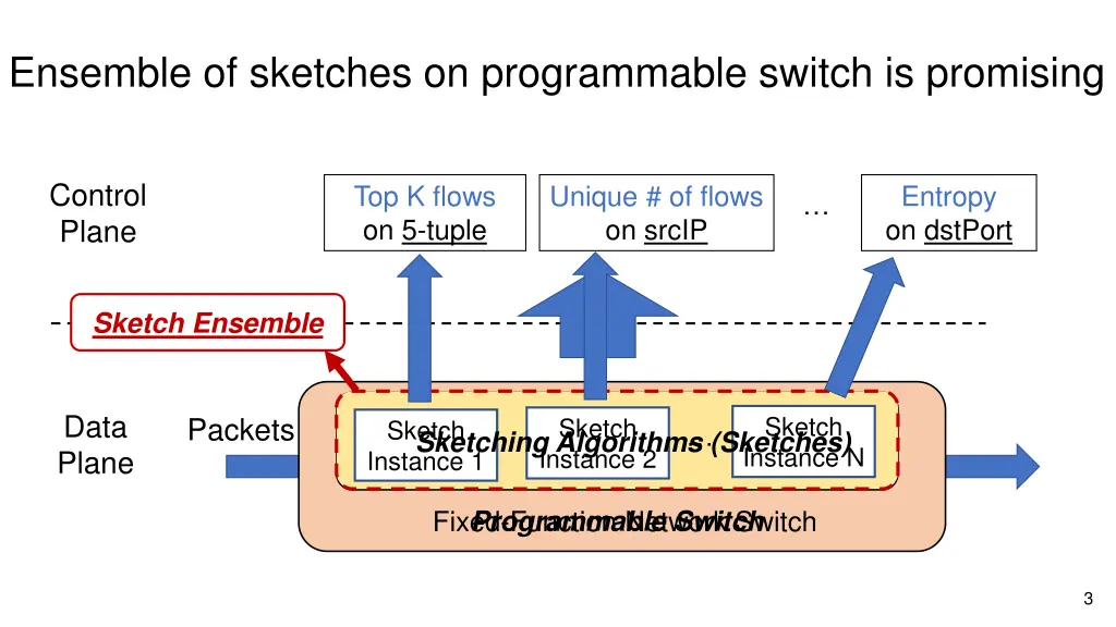 ensemble of sketches on programmable switch