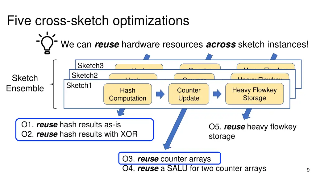 five cross sketch optimizations