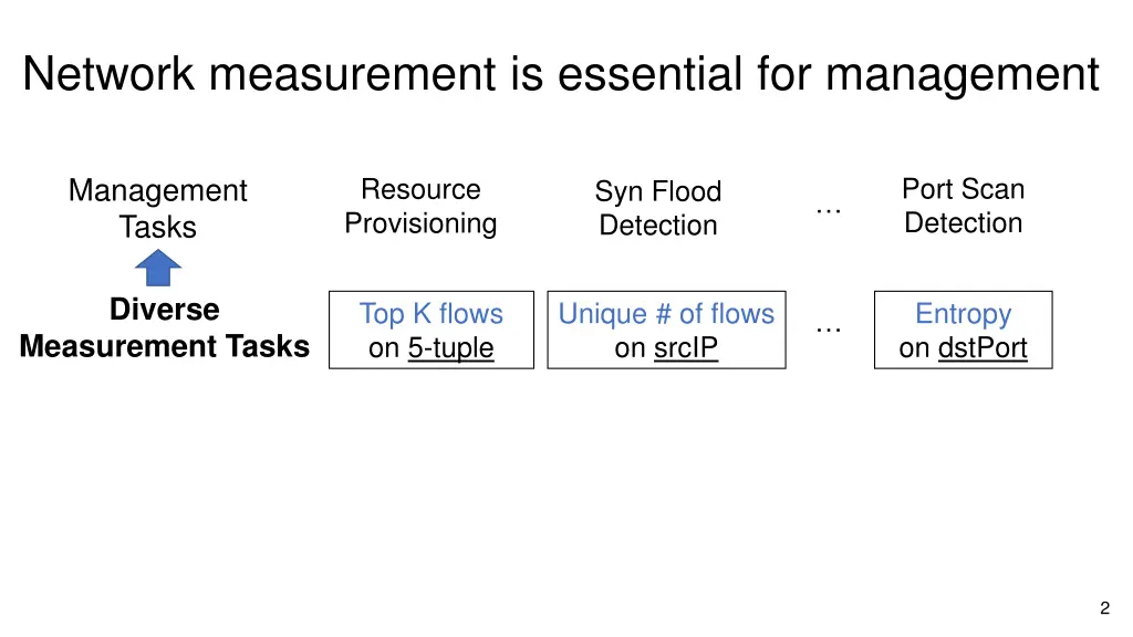 network measurement is essential for management