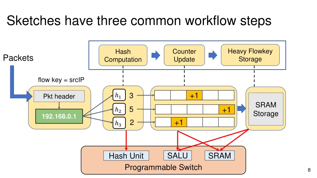 sketches have three common workflow steps