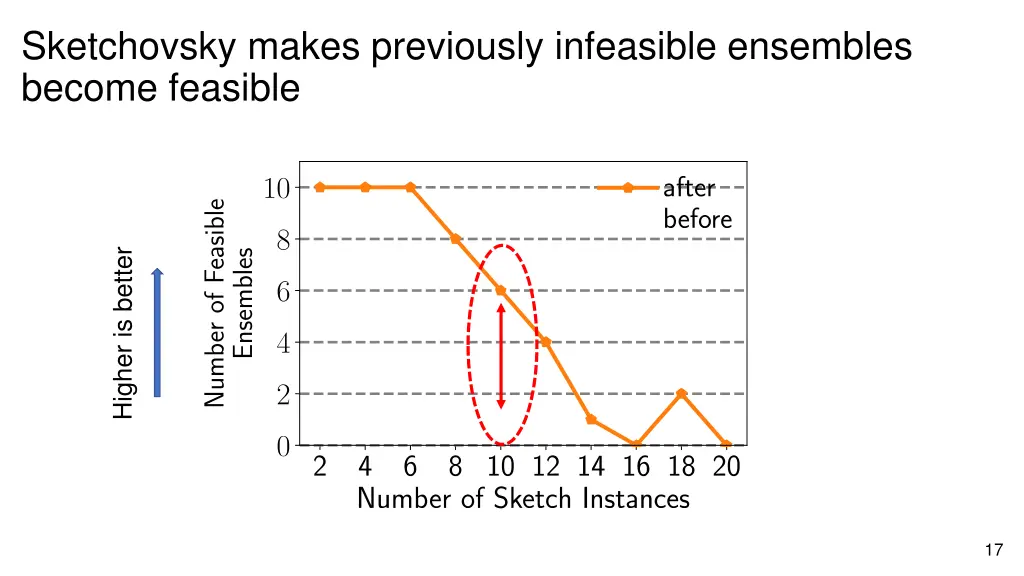 sketchovsky makes previously infeasible ensembles