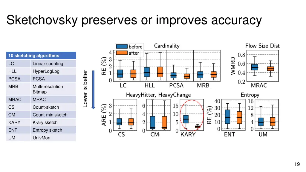 sketchovsky preserves or improves accuracy