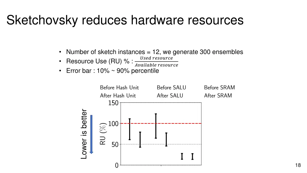 sketchovsky reduces hardware resources