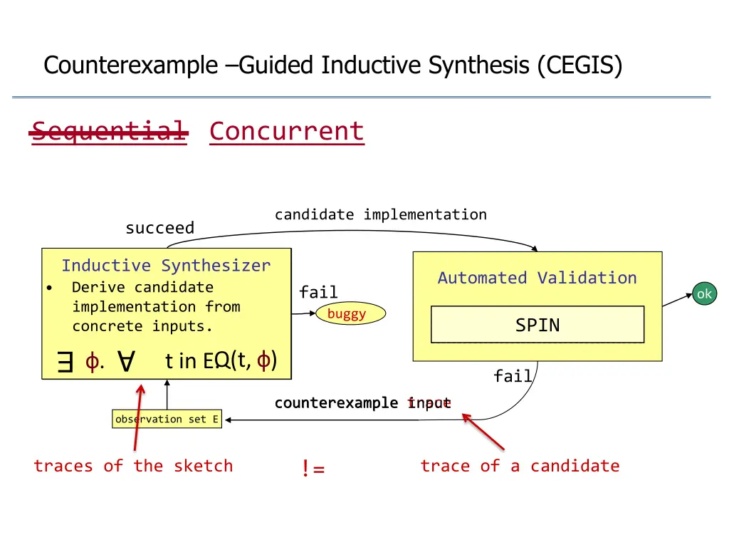 counterexample guided inductive synthesis cegis 1