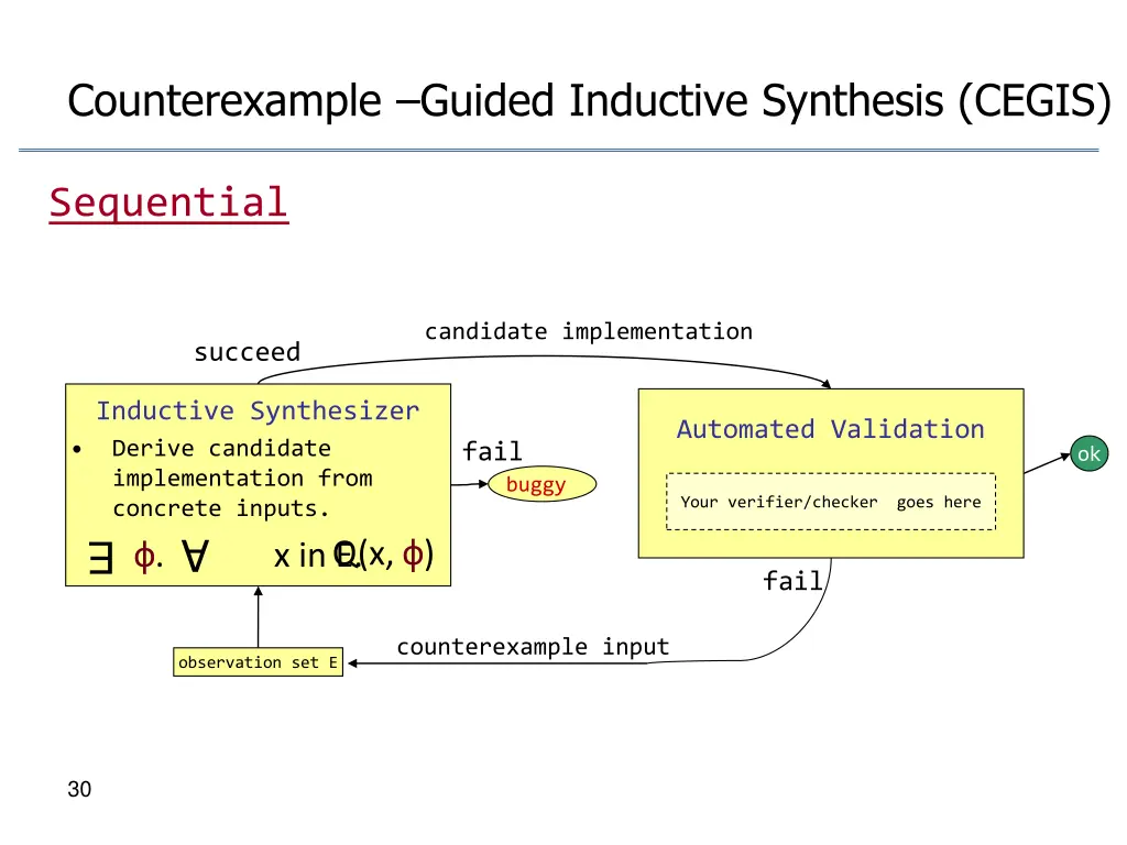 counterexample guided inductive synthesis cegis