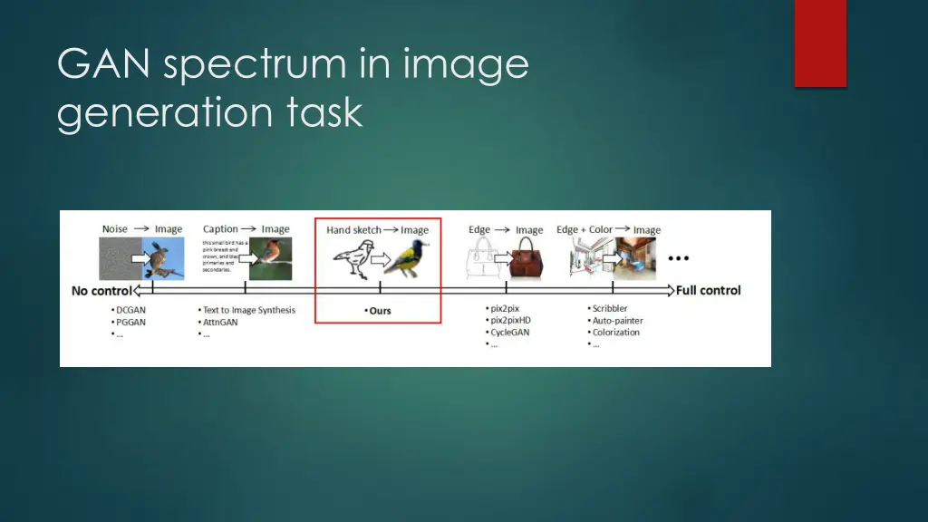 gan spectrum in image generation task