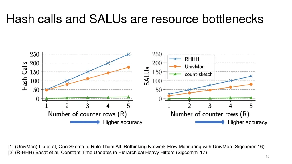 hash calls and salus are resource bottlenecks