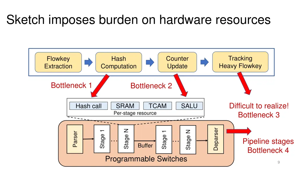 sketch imposes burden on hardware resources