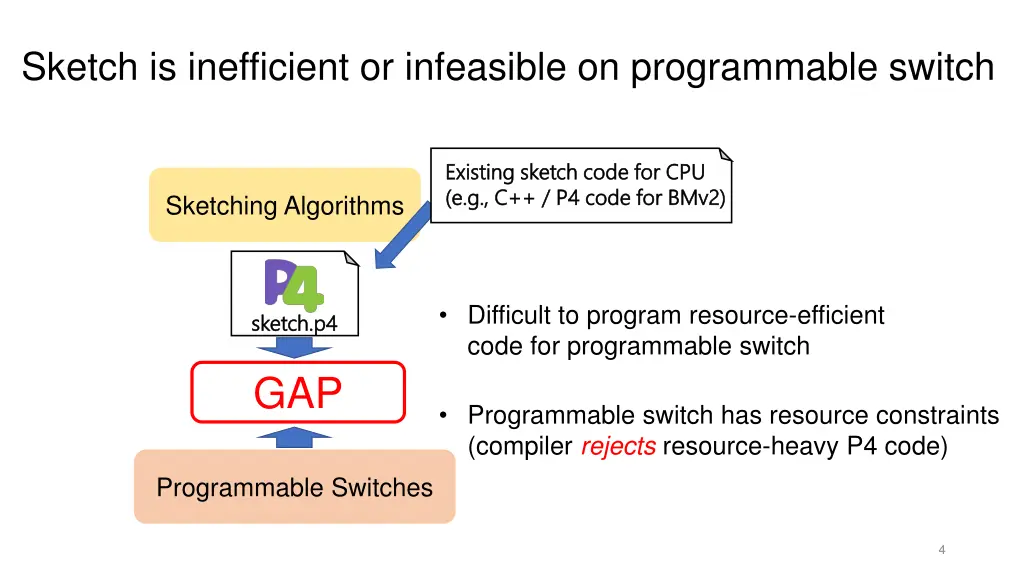 sketch is inefficient or infeasible