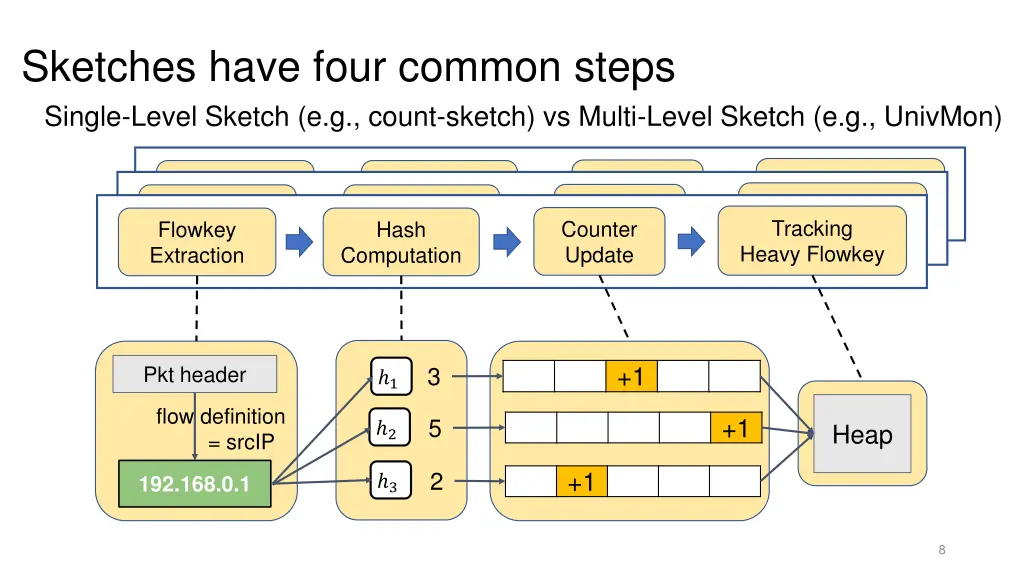 sketches have four common steps single level