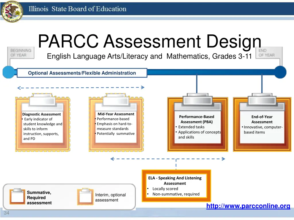 parcc assessment design english language arts