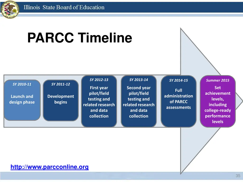 parcc timeline