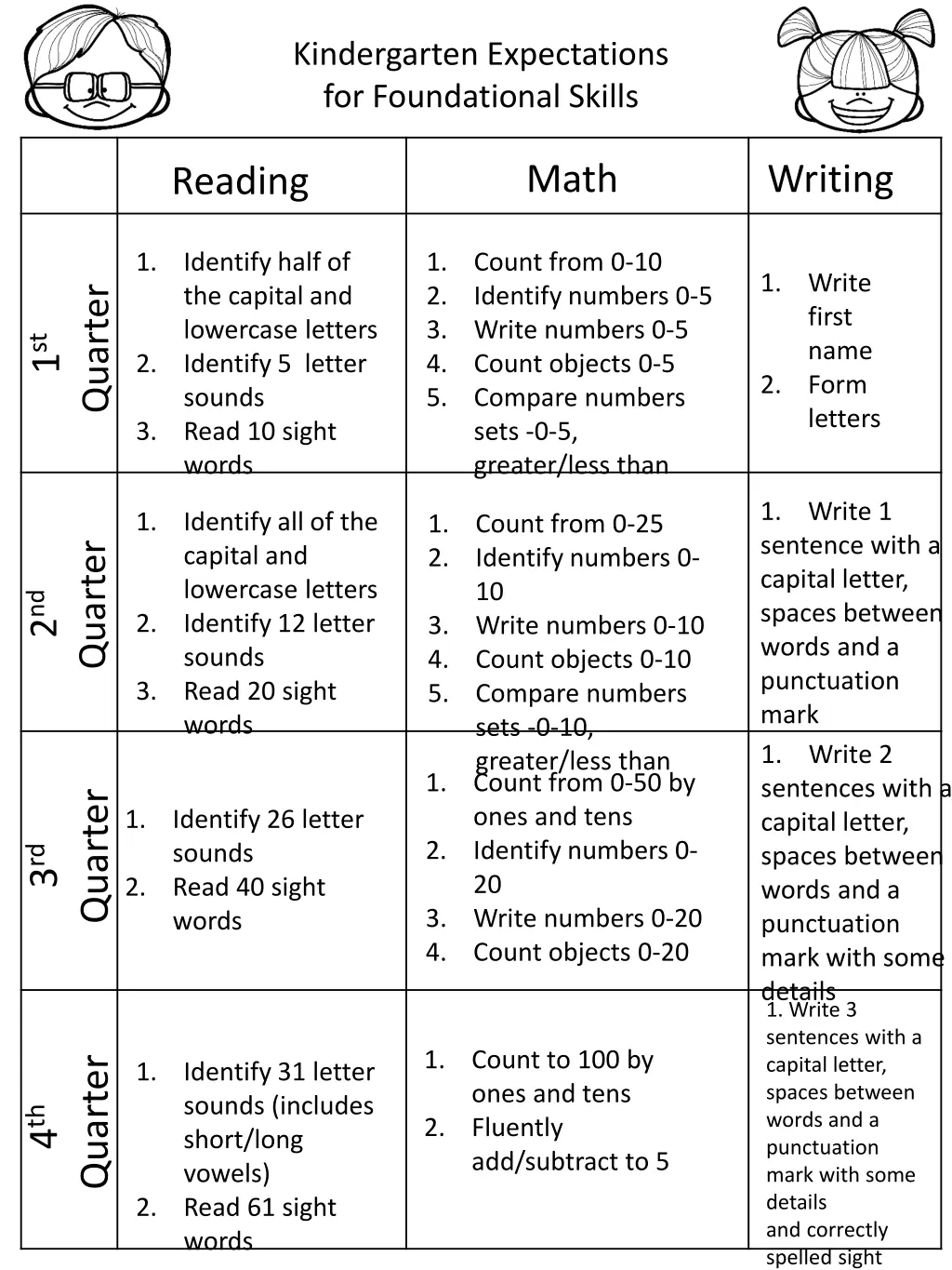 kindergarten expectations for foundational skills