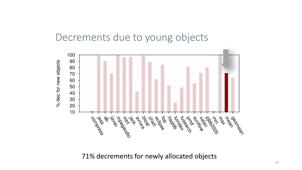 decrements due to young objects