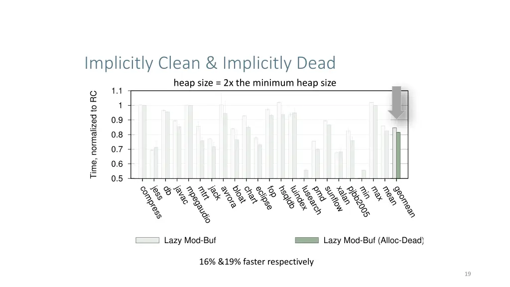 implicitly clean implicitly dead heap size