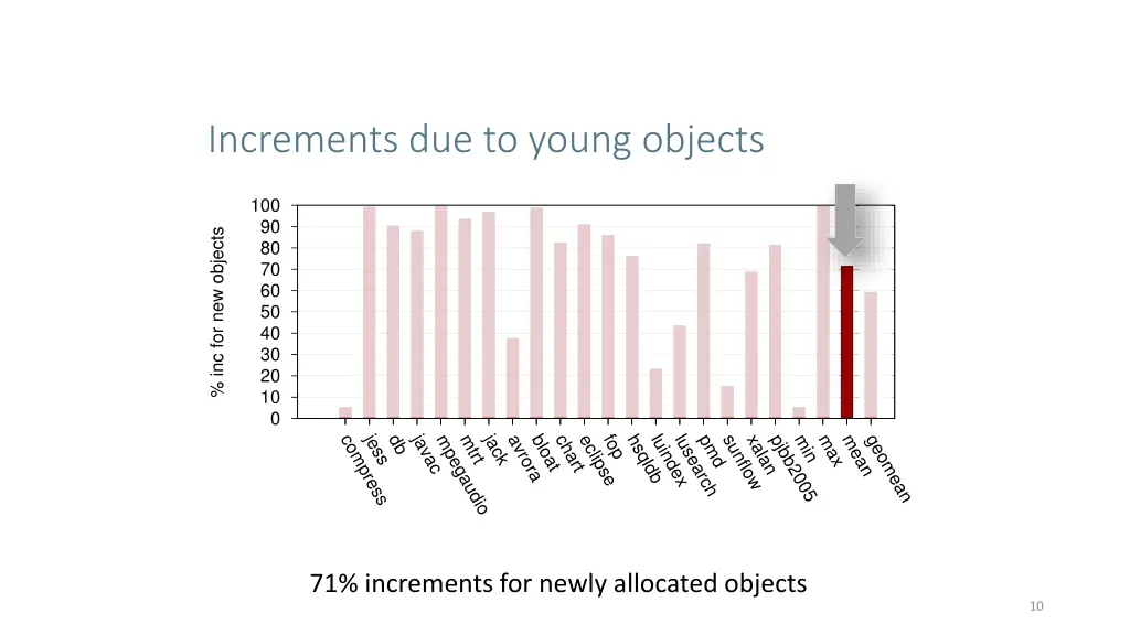 increments due to young objects