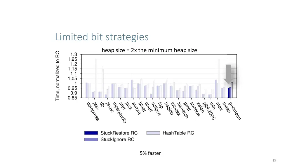 limited bit strategies