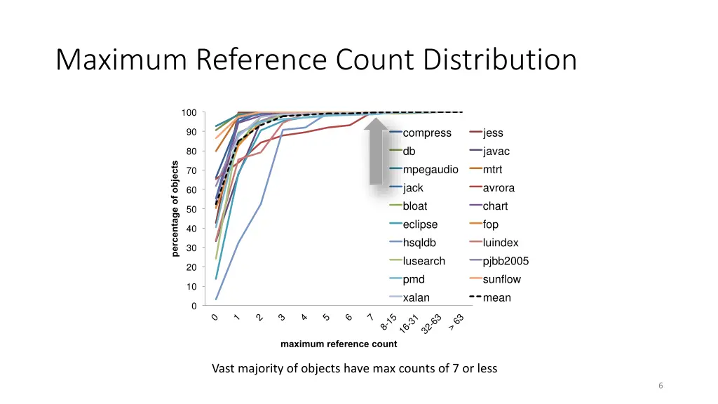 maximum reference count distribution