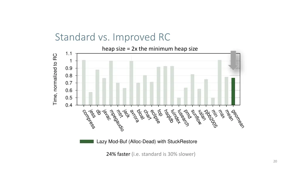 standard vs improved rc heap size 2x the minimum