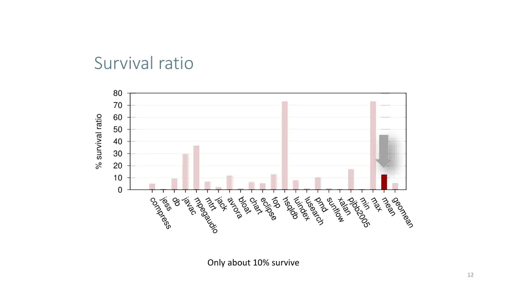 survival ratio