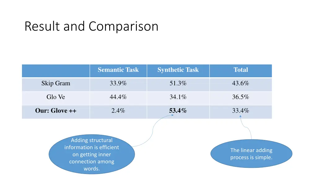 result and comparison