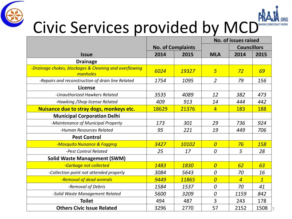 civic services provided by mcd