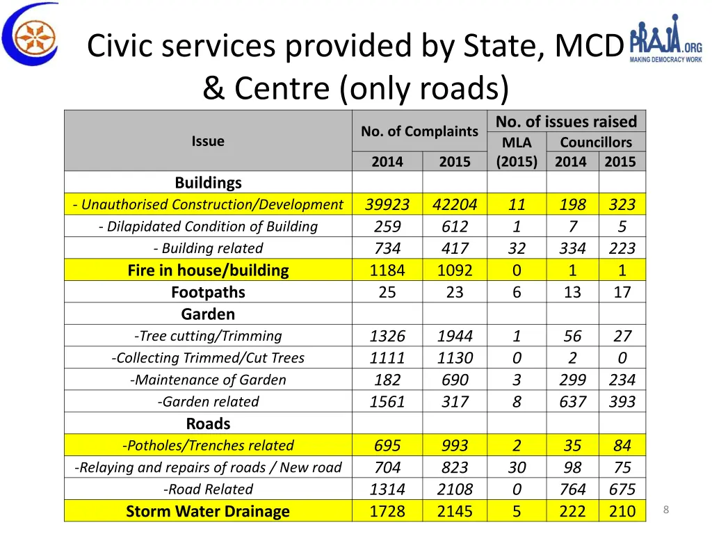 civic services provided by state mcd centre only