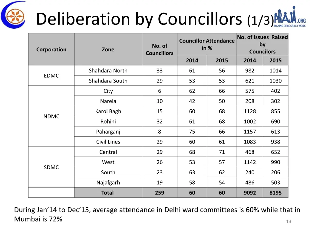 deliberation by councillors 1 3