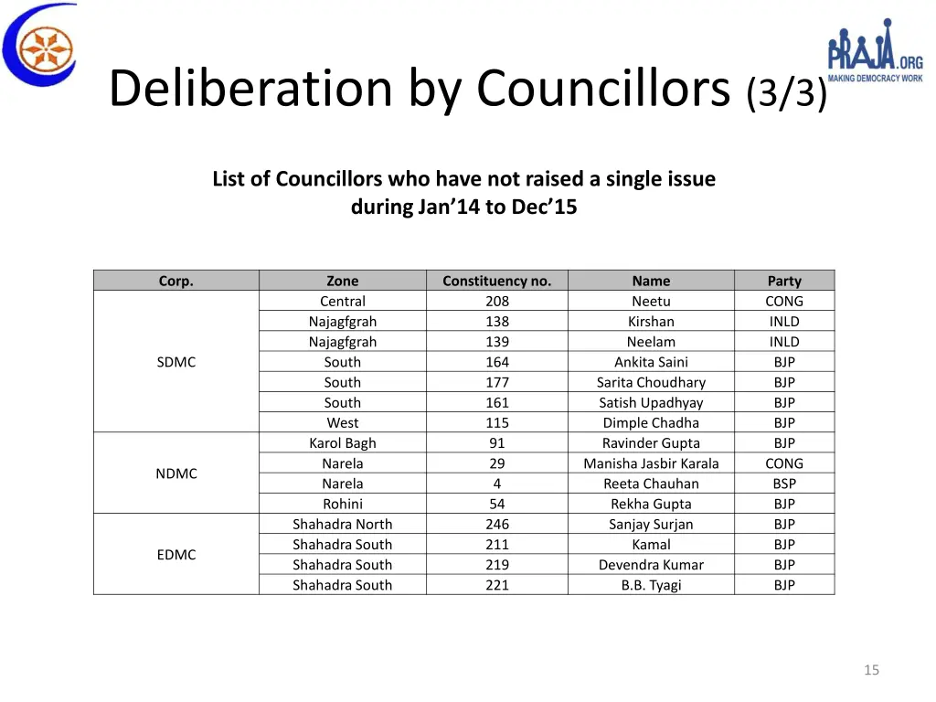 deliberation by councillors 3 3