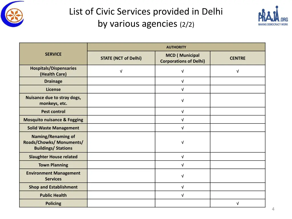 list of civic services provided in delhi 1