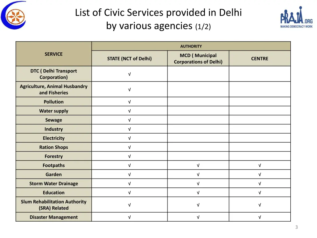 list of civic services provided in delhi