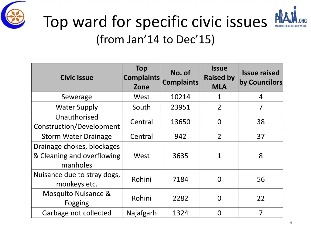 top ward for specific civic issues from