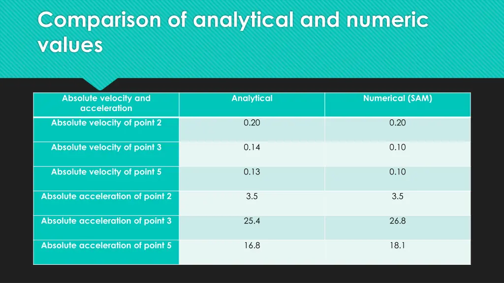 comparison of analytical and numeric values