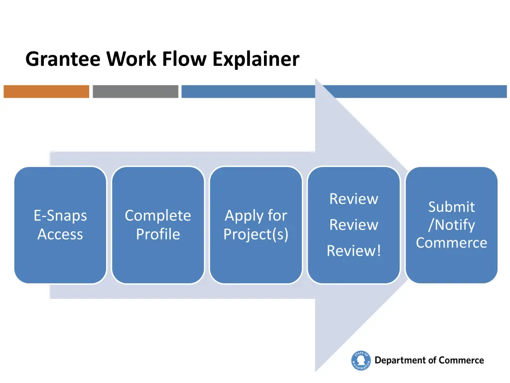 grantee work flow explainer