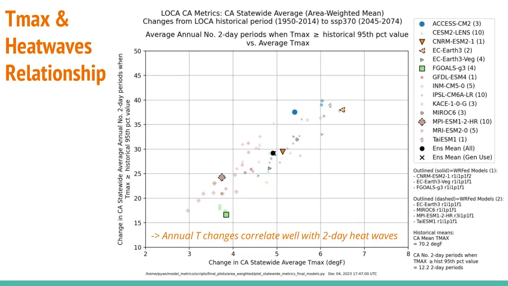 tmax heatwaves relationship