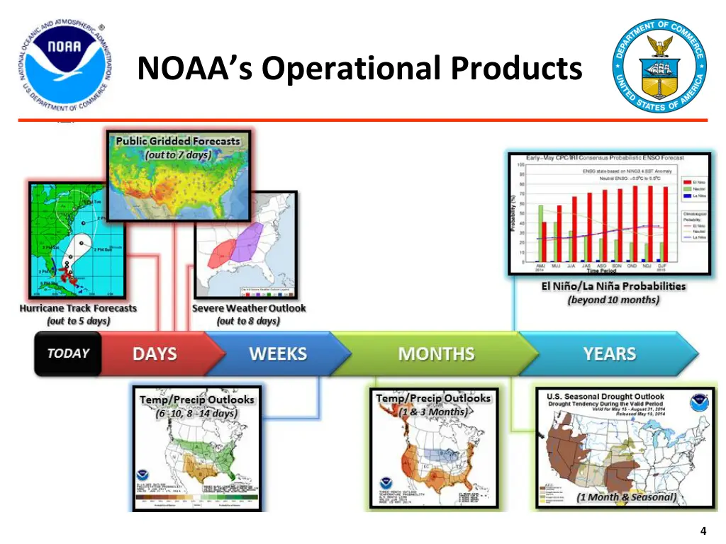 noaa s operational products