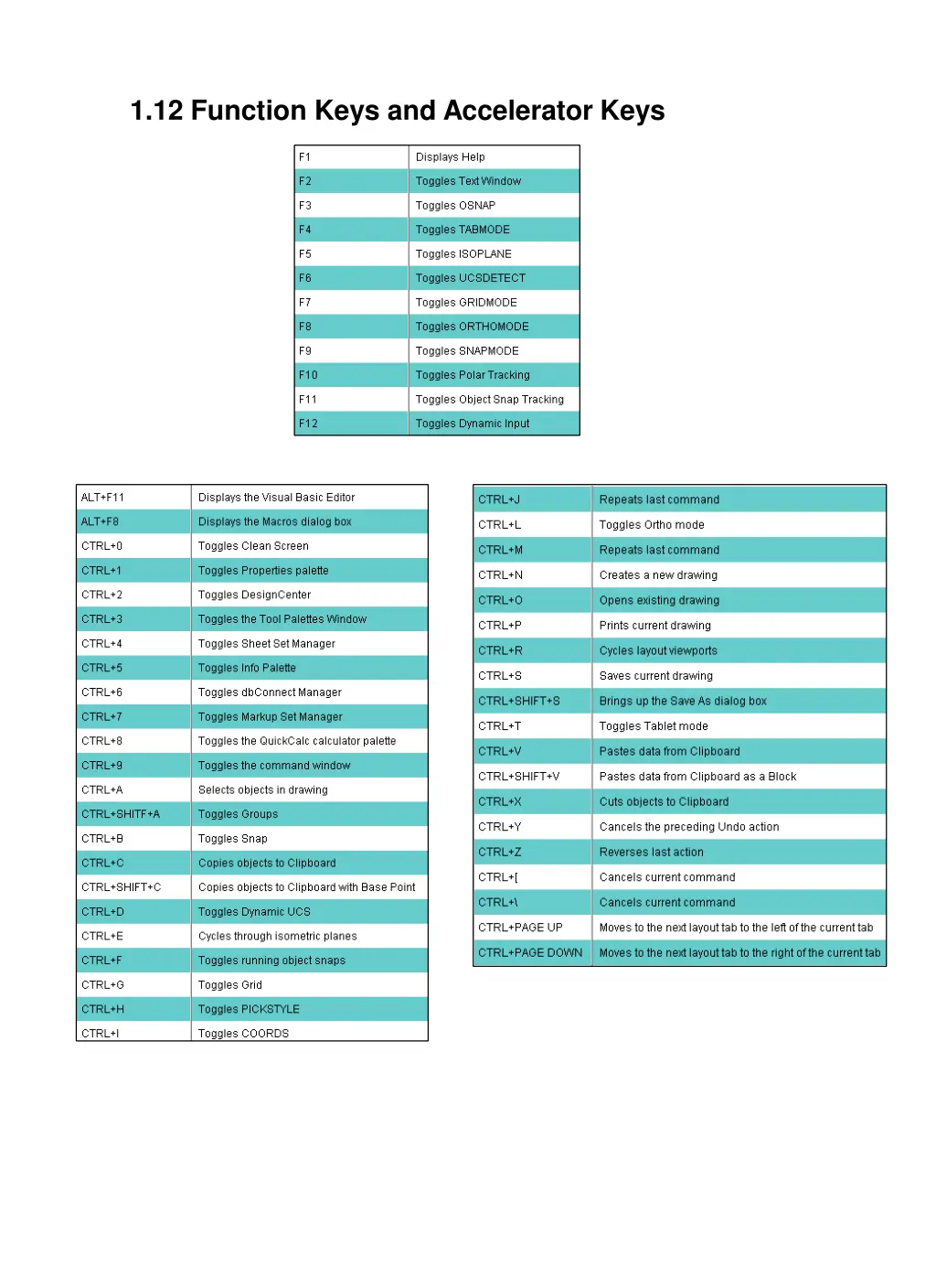 1 12 function keys and accelerator keys