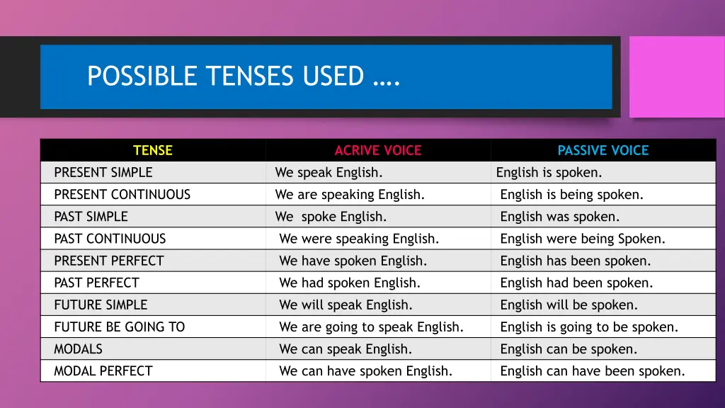 possible tenses used